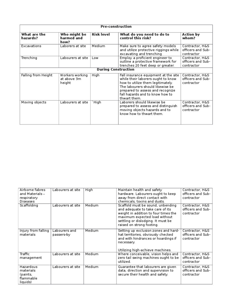 Pre-Construction What Are The Hazards? Who Might Be Harmed and How ...