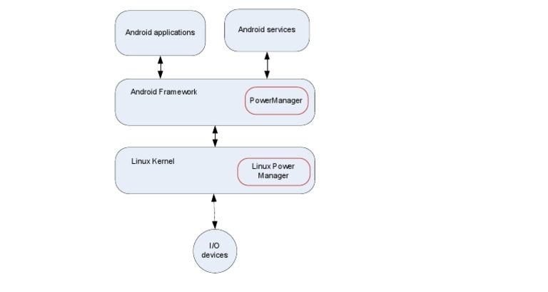 Android PowerManager Overview | PDF | Computers