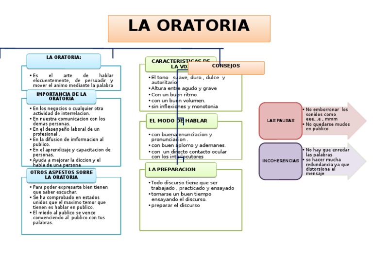 Esquema de la Oratoria y su Importancia | PDF