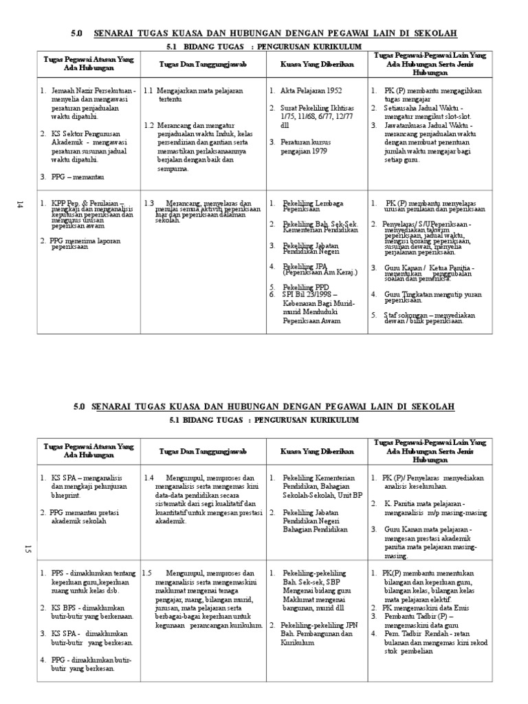 Documents Tips Senarai Tugas Kuasa Pengetua Dan Guru Besar Doc