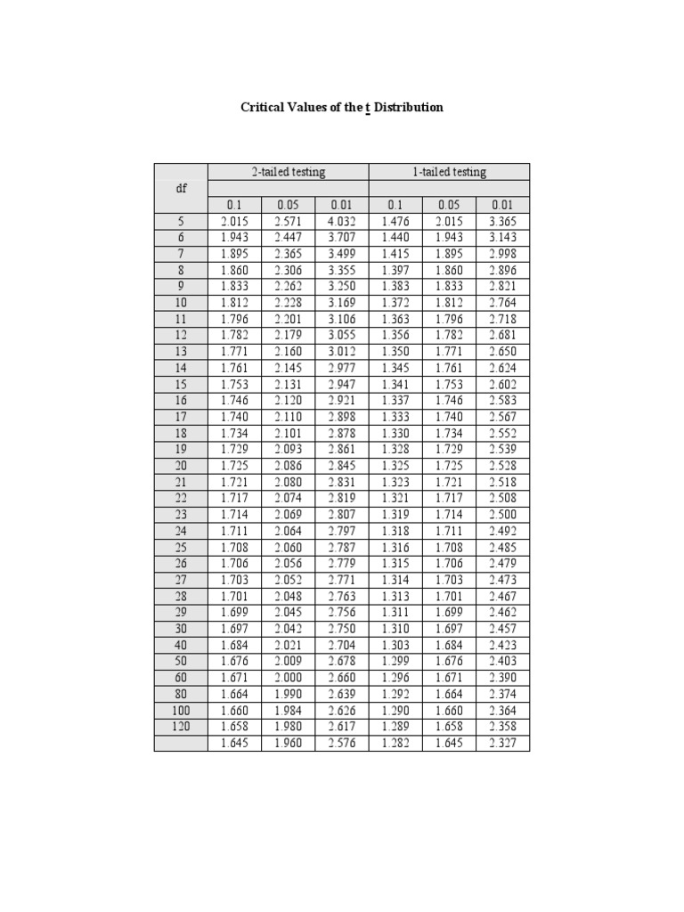 Tabel Student t.pdf Statistical Theory Estimation Theory