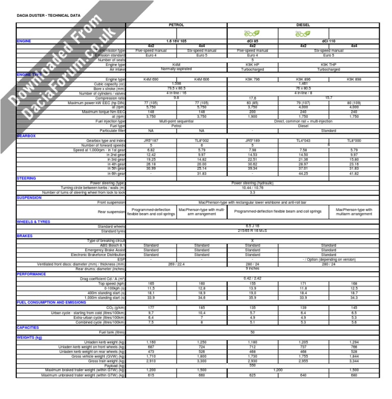 Dacia Duster Engine Specifications Overview | PDF