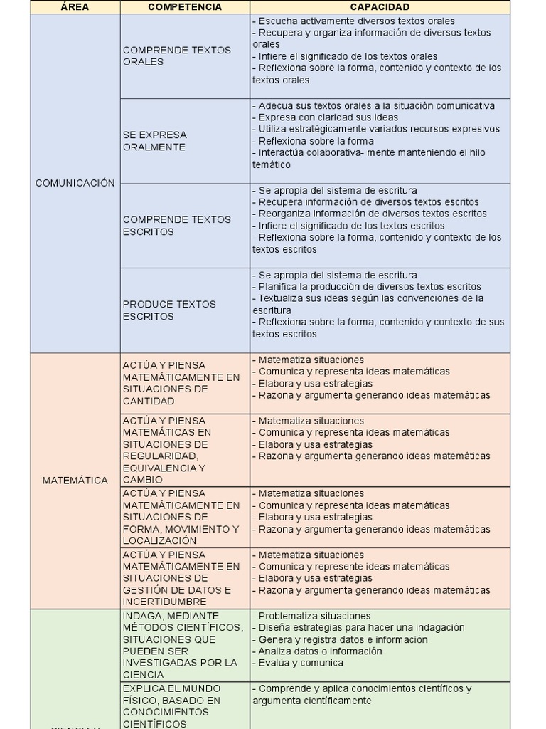 Cuadro de Competencias y Capacidades | PDF