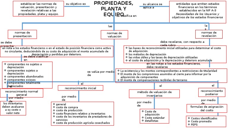 NIF C6 MAPA CONCEPTUAL