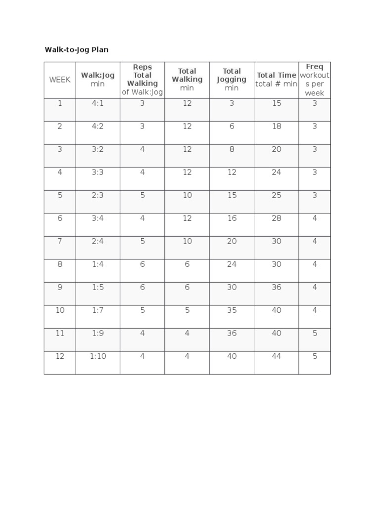 Walk:Jog Reps Total Walking Total Walking Total Jogging Total Time Freq ...