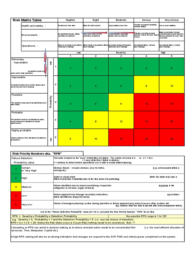 FMEA Risk Priority Number Matrix | PDF | Underwater Diving | Risk