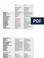 Muscles - Actions Origins Insertions