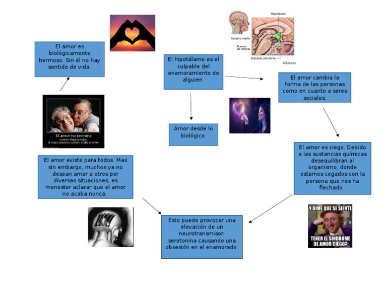Mapa Mental Sobre El Amor Ciencias de la tierra y de la