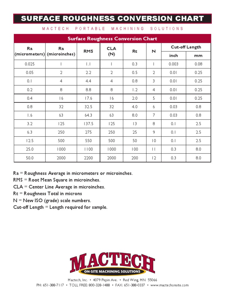 complete-surface-finish-chart-symbols-roughness-conversion-tables-ulley-wickersleypt