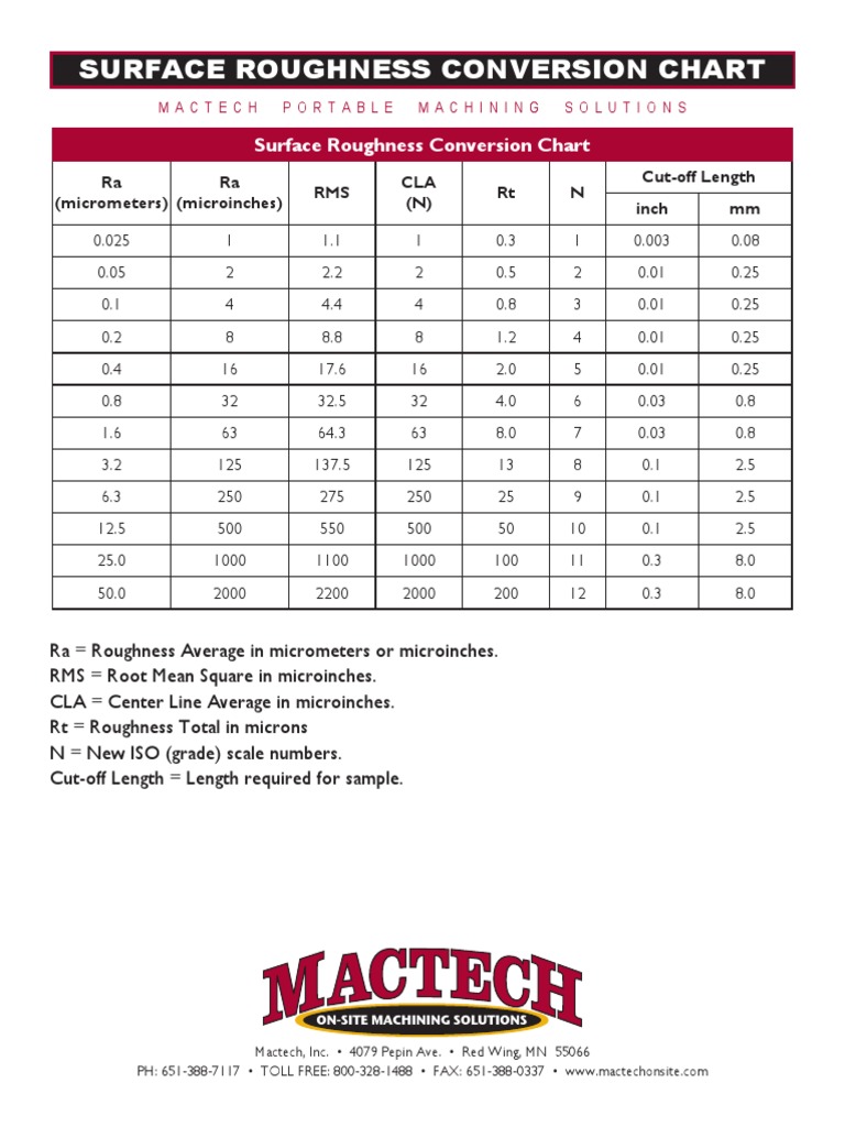 Finish Conversion Chart