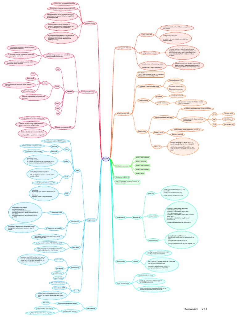 EIGRP Mindmap | Download Free PDF | Ip Address | Routing