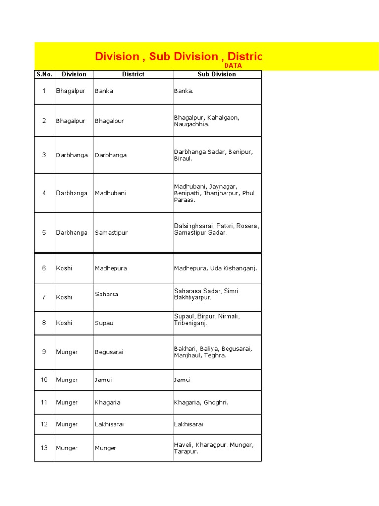 Division , Sub Division , District and Block Of Bihar