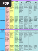 Leadership Theories Strengths: Weaknesses: Personal Reaction Implications For: Self Team Org Culture