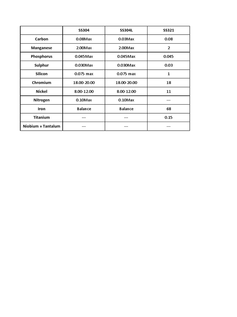 Stainless Steel Grades Composition Guide | PDF