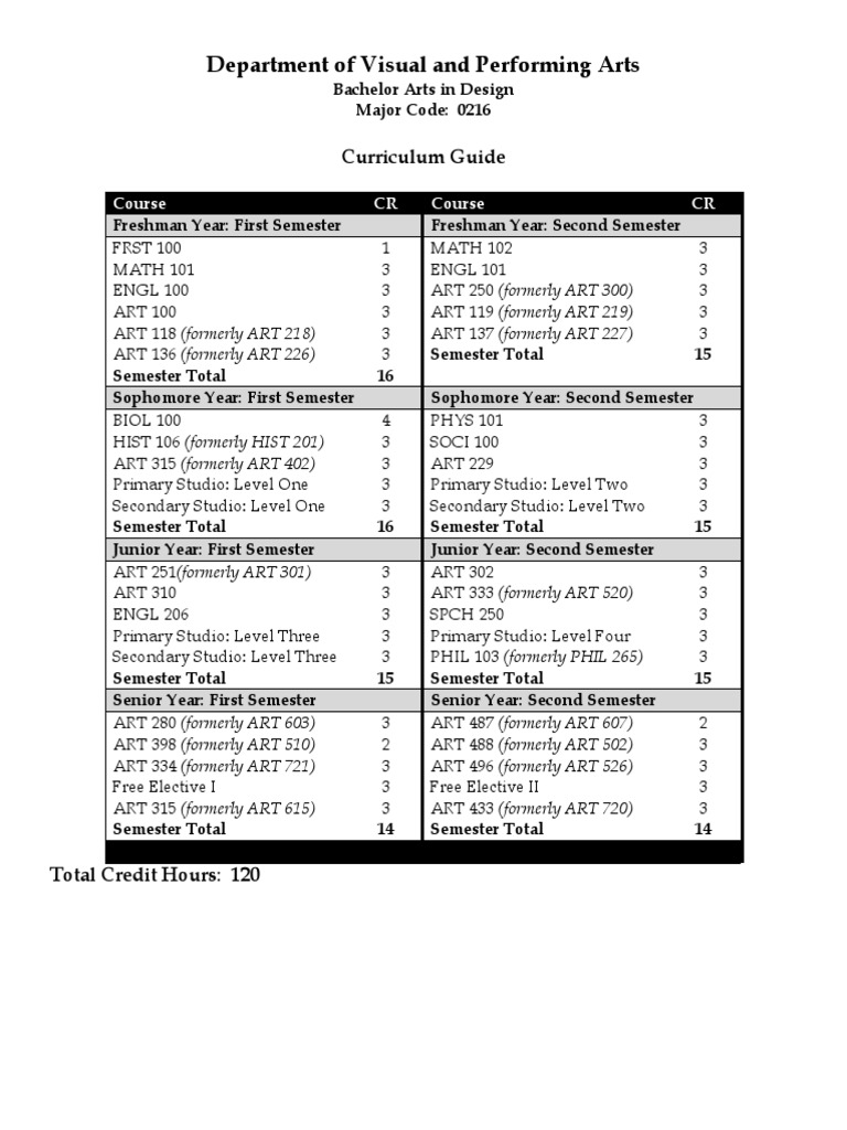 Bachelor of Arts in Design Curriculum Guide | PDF