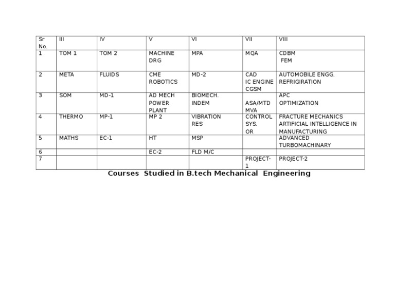 B.Tech Mechanical Engineering Courses | PDF