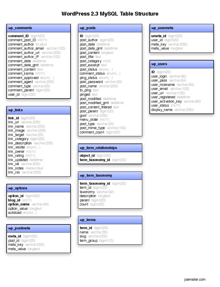 Wordpress 23 Mysql Tables | PDF | Data Management Software | Databases