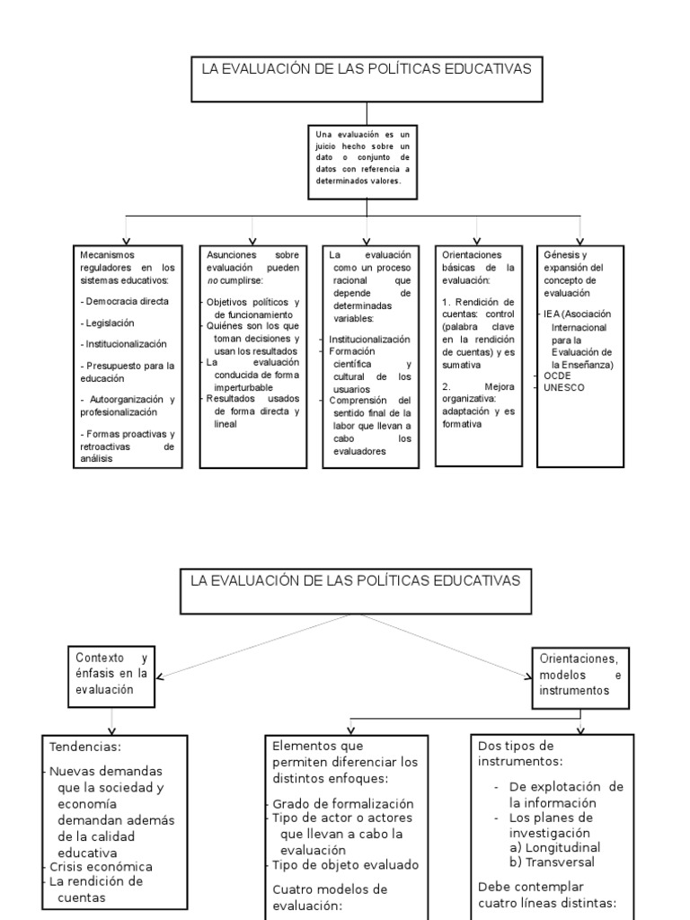 Mapa Conceptual Evaluación de Políticas Públicas | PDF