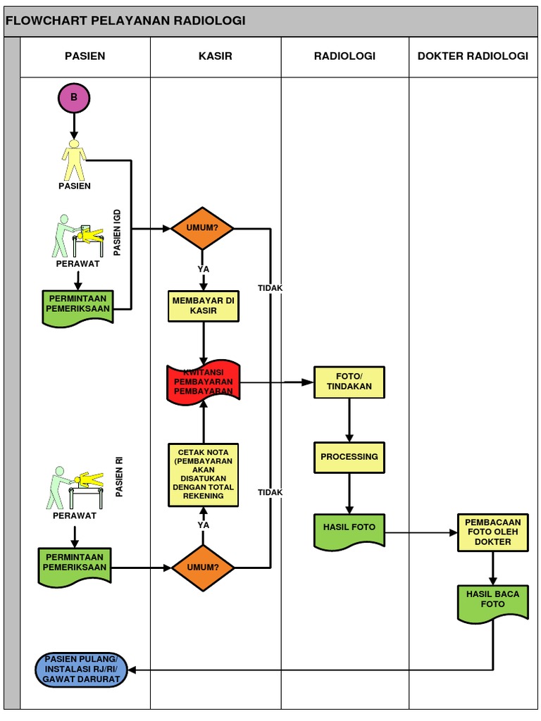 Flowchart Pelayanan Radiologi Pasien | PDF