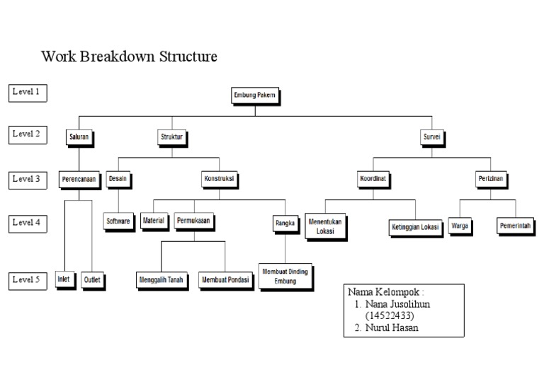 Work Breakdown Structure | PDF