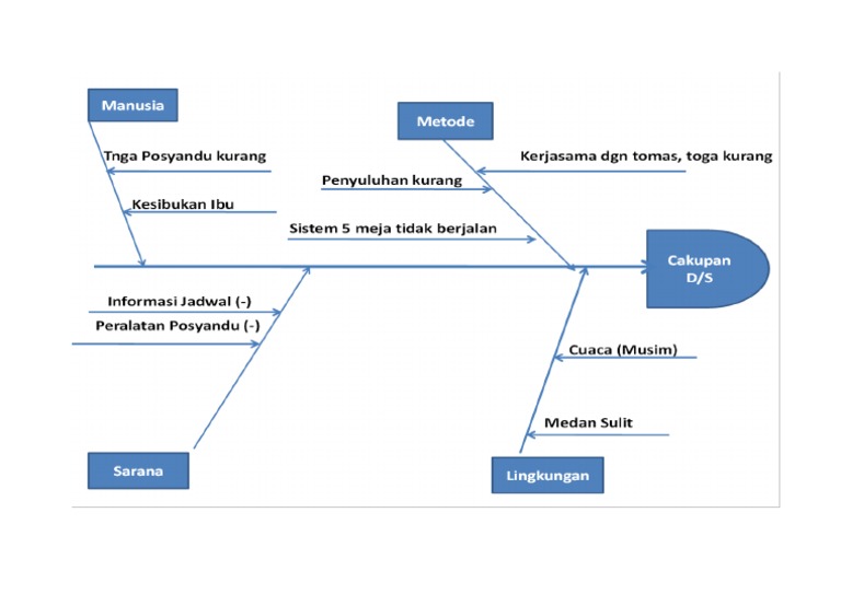 Diagram Tulang Ikan | PDF