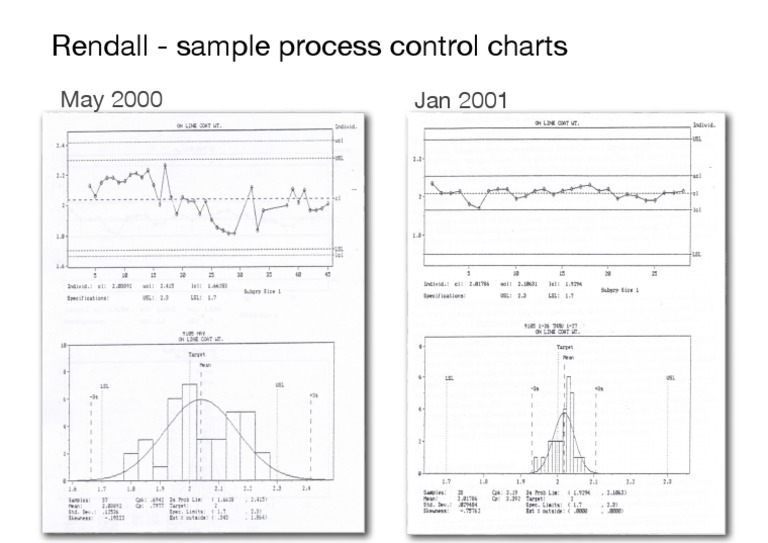 Rendall - Sample Process Control Charts: May 2000 Jan 2001 | PDF