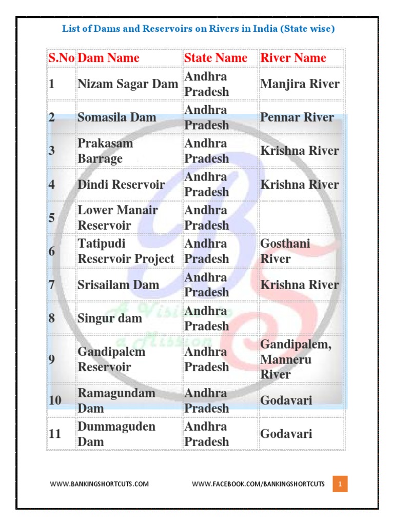 List of Dams and Reservoirs on Rivers in India (State Wise)