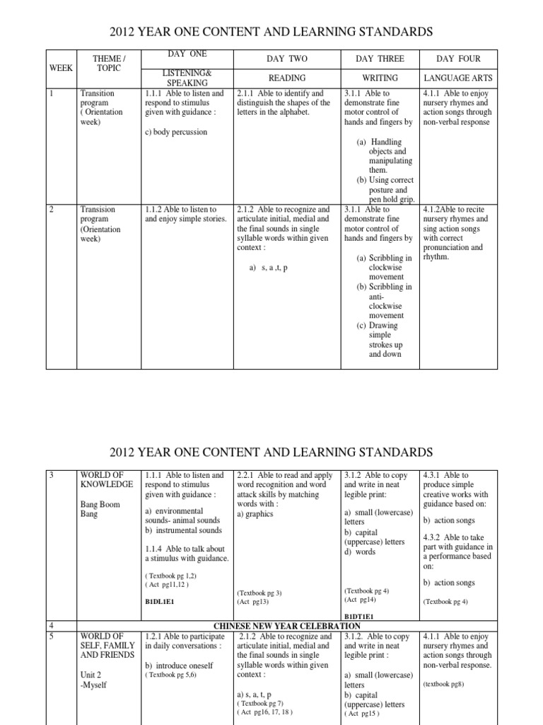 KSSR Year 1 English Yearly Plan (Band) | PDF | Syllable | Alphabet