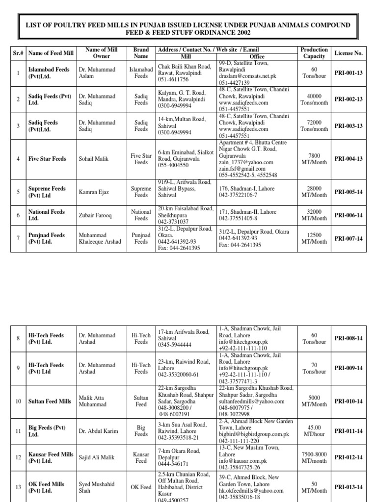List of Poultry Feed Mills in Punjab PDF PDF