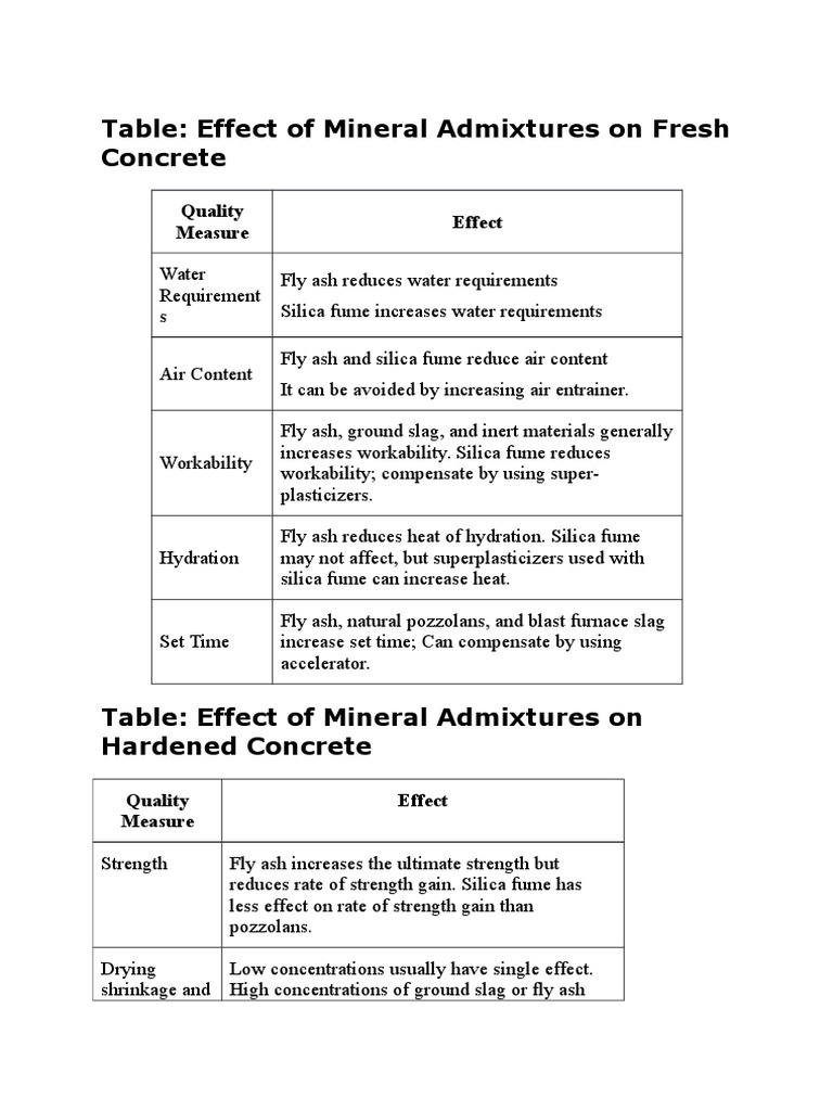 Mineral Admixtures' Impact on Concrete | PDF | Fly Ash | Lime (Material)