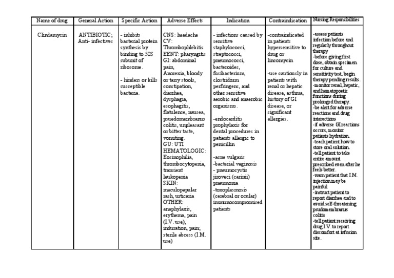Drug Study (Clindamycin)
