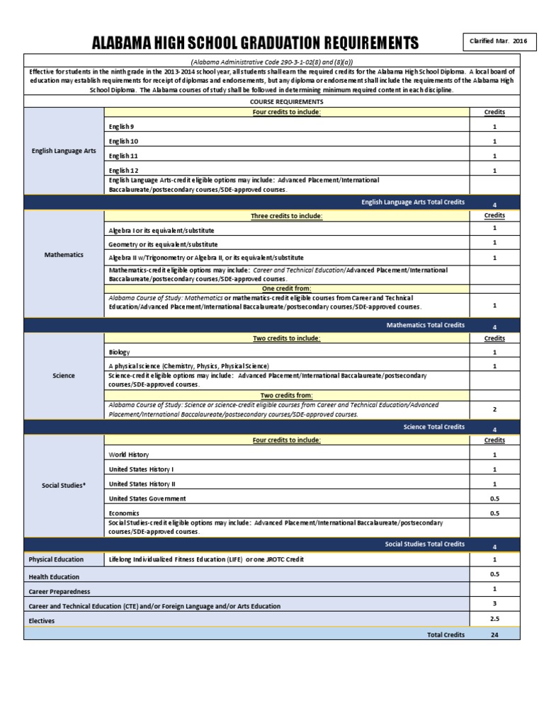 Alabama High School Graduation Requirements Bachelor's Degree