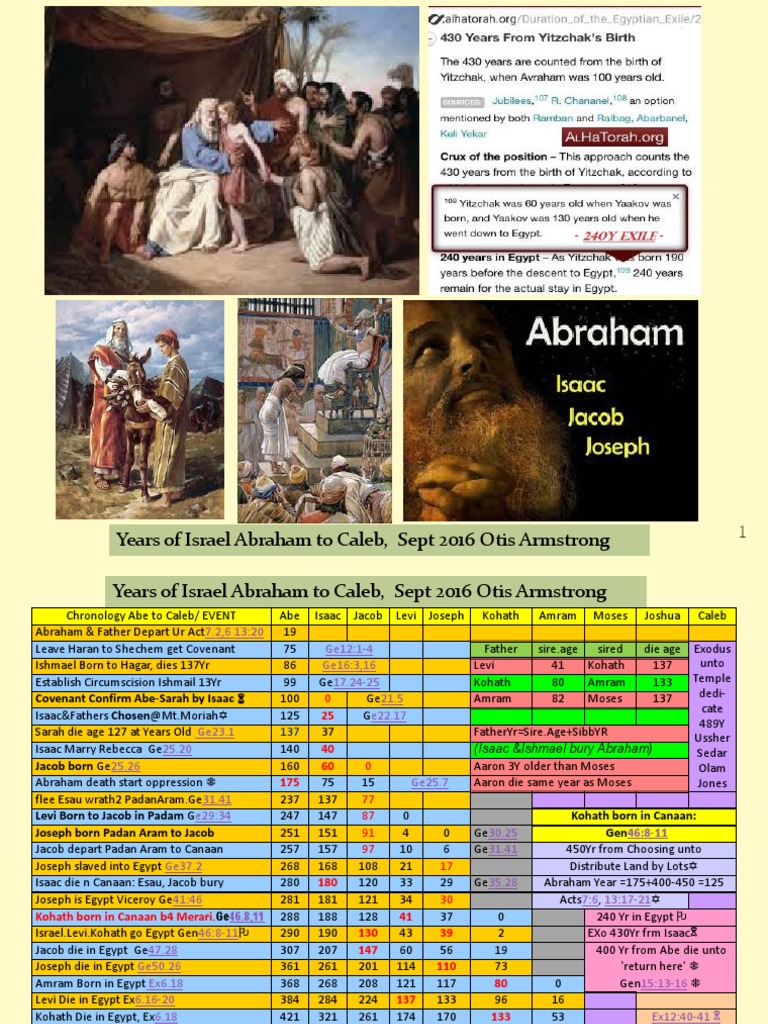 Timeline from Abraham to Moses | PDF | Jacob | Abraham