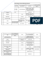 Comparision of Fabrication Tolerances