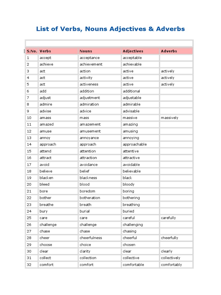 List of Verbs, Nouns Adjectives & Adverbs  Adverb  Adjective
