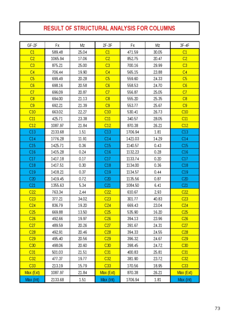 Structural Analysis Results for Columns and Beams | PDF | Bending ...