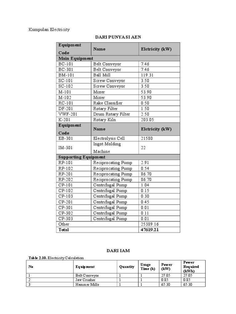 Dari Punya Si Aen Equipment Code Name Elctricity (KW) Main Equipment | PDF