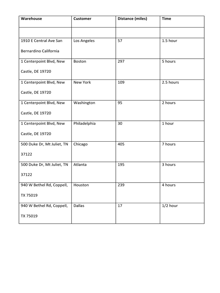 Warehouse Delivery Distances and Times | PDF