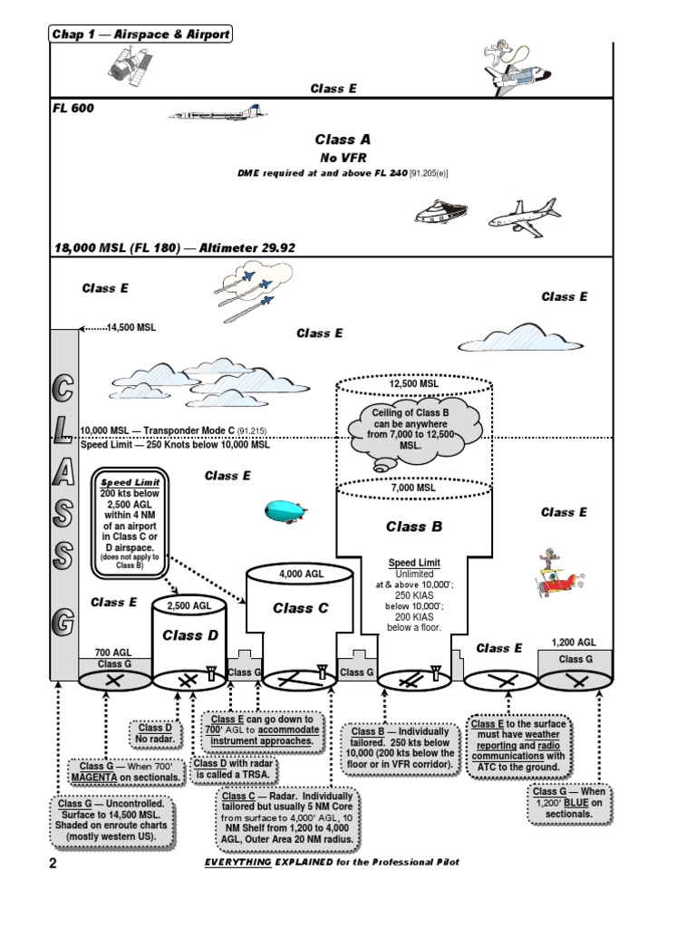 Airspace Made Easy Visual Flight Rules Instrument Flight Rules