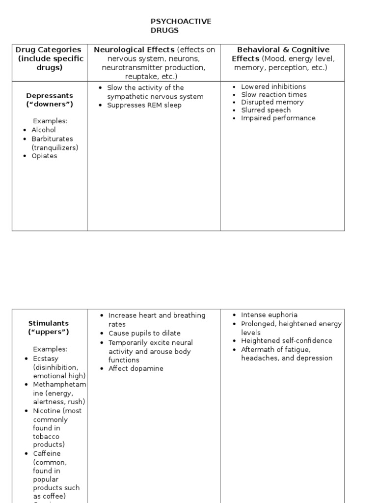 Psychoactive Drugs Chart Psychoactive Drugs Stimulant
