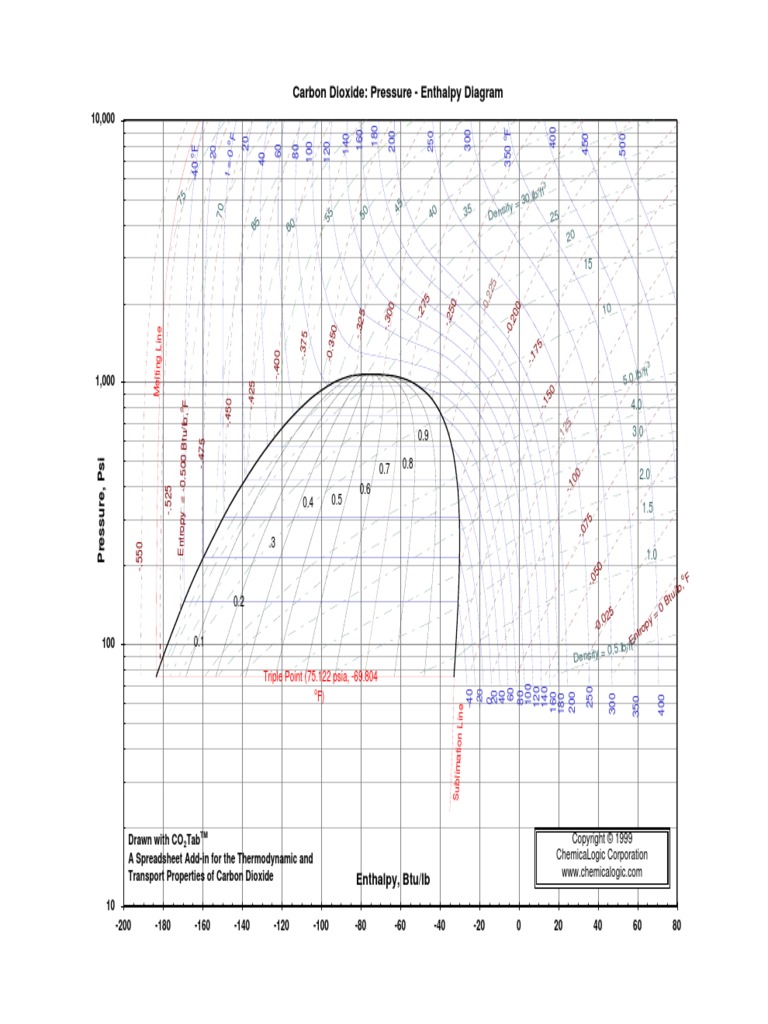 CO2 Mollier chart.pdf Naturaleza