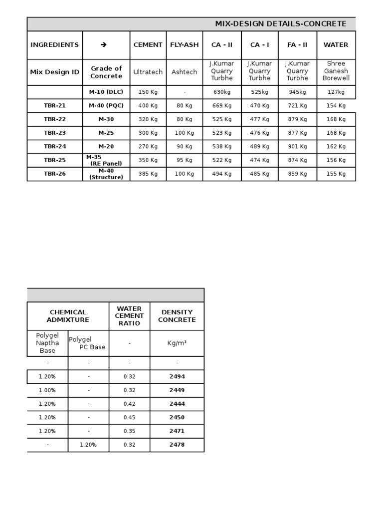 Approved Mix Design Details | PDF