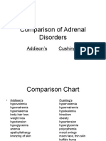 Comparison of Adrenal Disorders.ppt