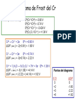 Diagrama de Frost Del Cromo