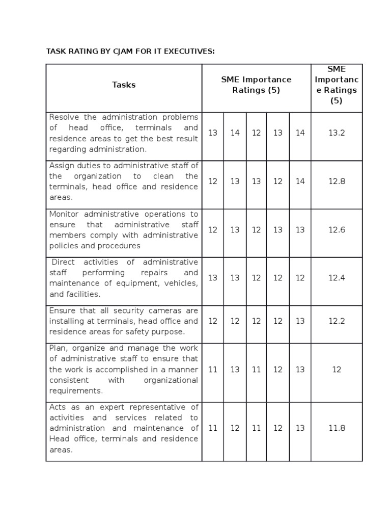 Tasks SME Importance Ratings (5) SME Importanc e Ratings | PDF ...