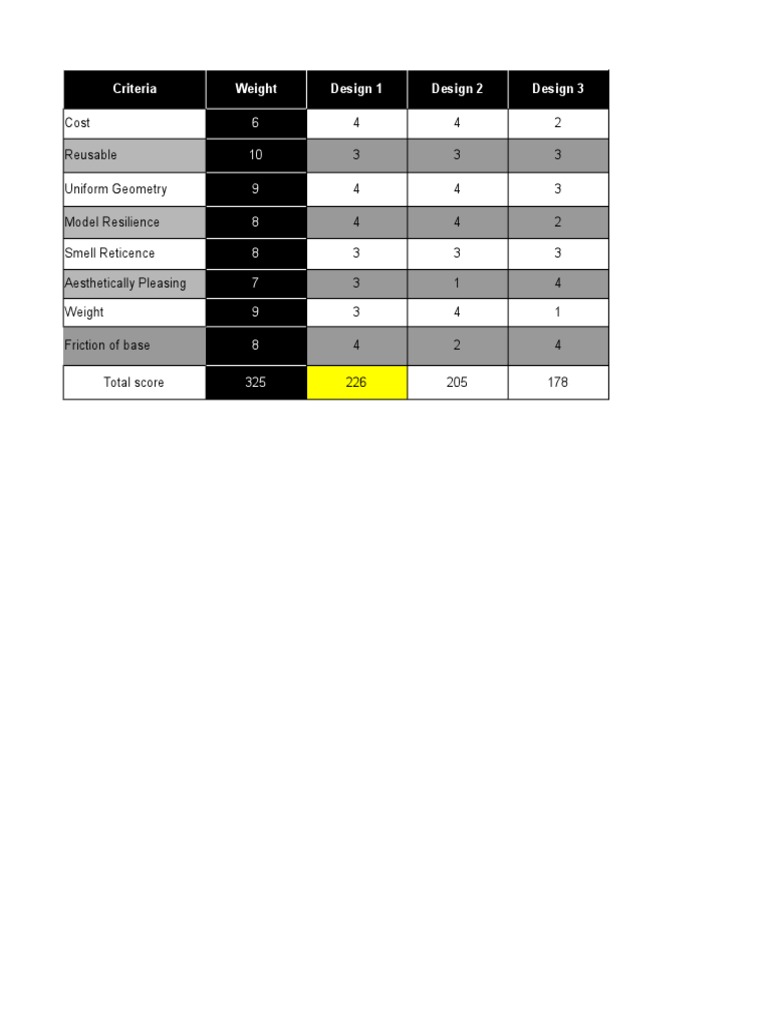 Design Evaluation Criteria Scores | PDF