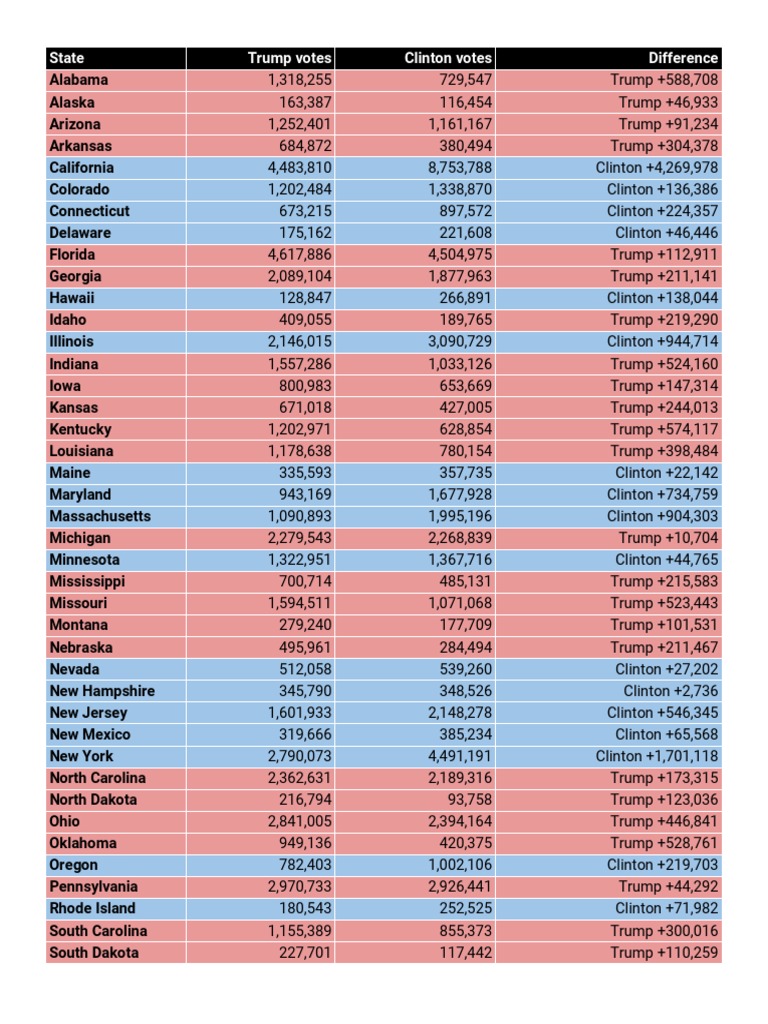 2016 Popular Vote Totals by State