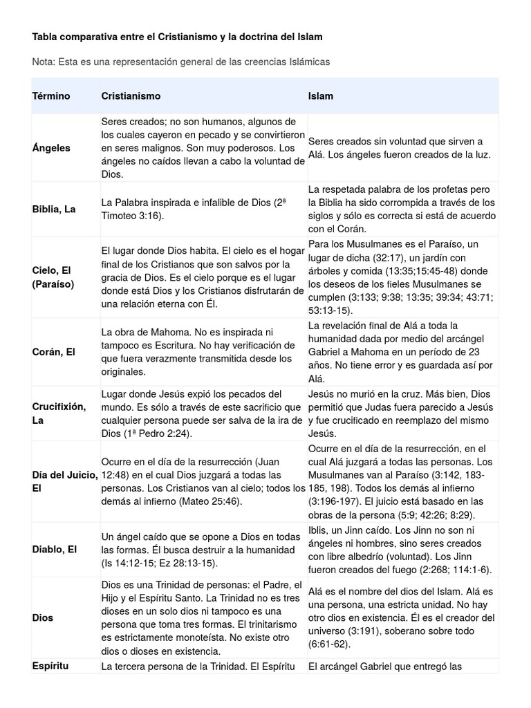 Tabla Comparativa Entre El Cristianismo y La Doctrina Del