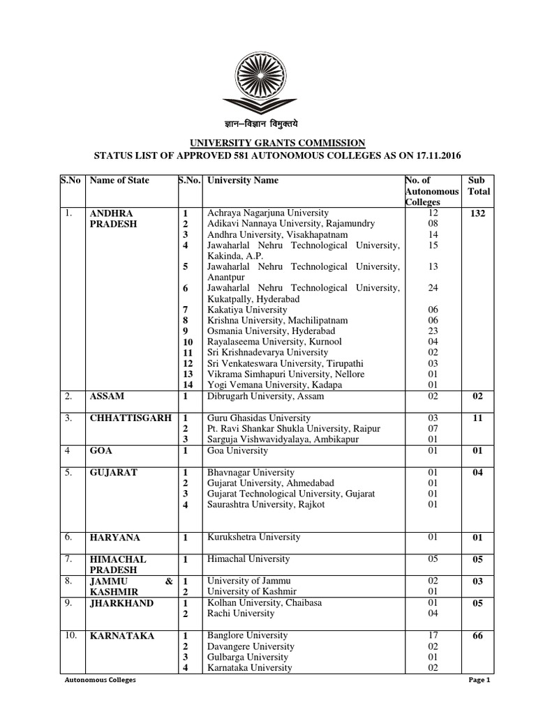 Autonomous Colleges List