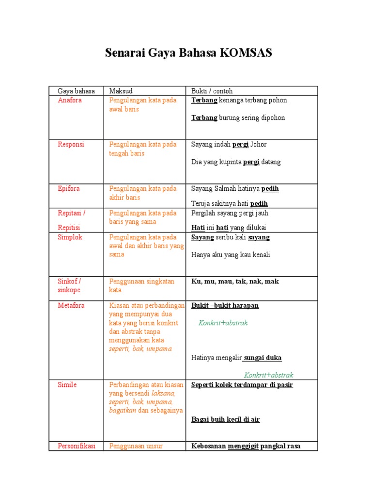 Unsur Gaya Bahasa Komsas